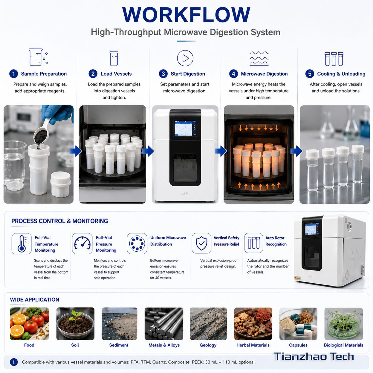 High-Throughput Microwave Digestion System view 3